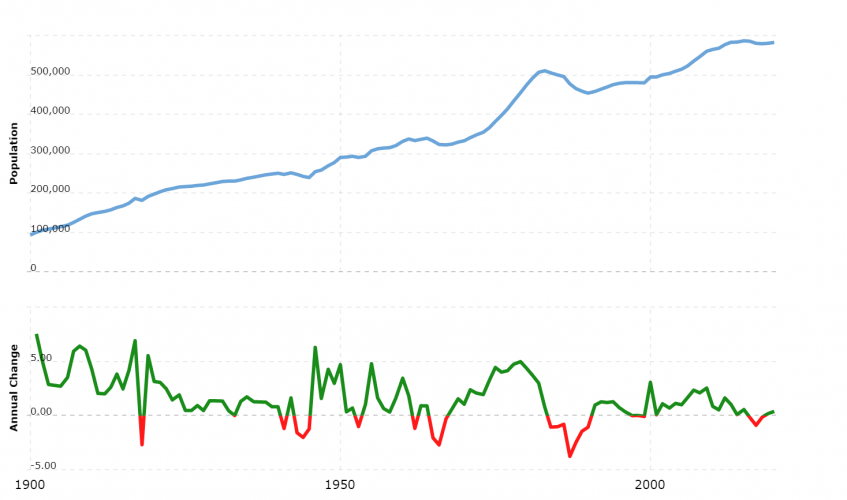 wyoming-population-2021-03-02-macrotrends.png