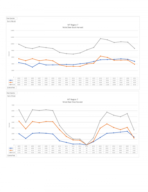 MT Reg7 MD Harvest 2004-2021.png