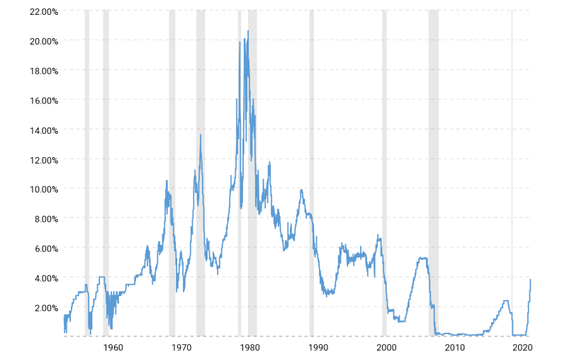fed-funds-rate-historical-chart-2022-12-16-macrotrends.png