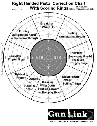 Pistol Aiming Chart