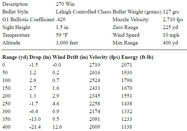 270 Win 5744 Lehigh 127 grain CC.JPG