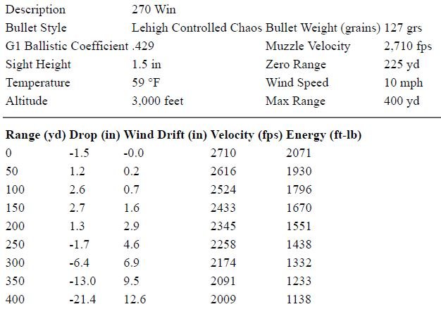 270 Win 5744 Lehigh 127 grain CC.JPG 270 Win 5744 Lehigh 127 grain CC.JPG