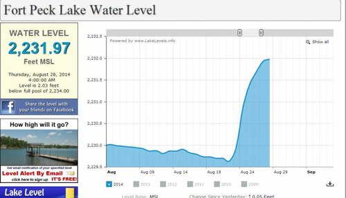 Fort peck lake level.jpg