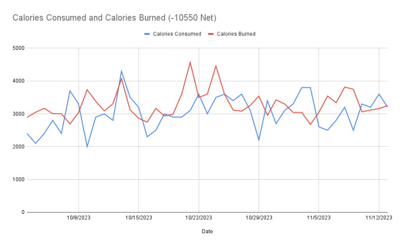 Calories Consumed and Calories Burned (-10550 Net).png