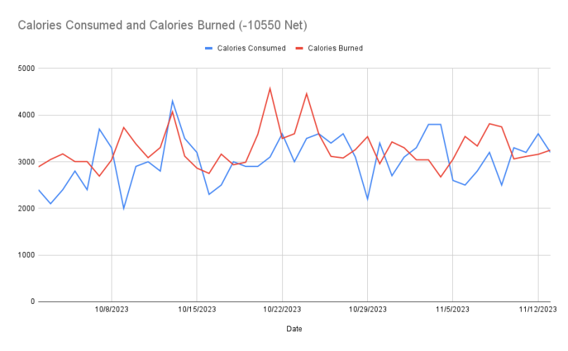 Calories Consumed and Calories Burned (-10550 Net).png Calories Consumed and Calories Burned (-10550 Net).png