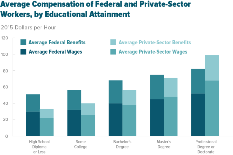 CBO Chart 2015 Public - Private Sector Wages - Copy.png