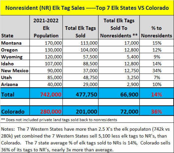 7 Western States Nonresident ELK Tags Sales Vs Colorado.jpg