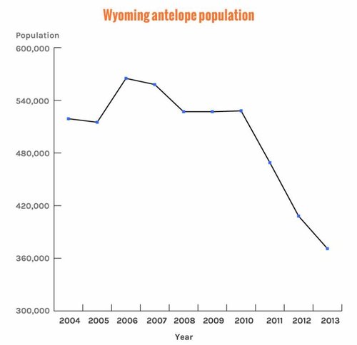 Wyoming-antelope-population.jpg