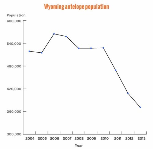 Wyoming-antelope-population.jpg Wyoming-antelope-population.jpg