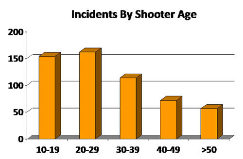 incidents_shooter_age.jpg