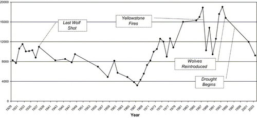 Northern-Yellowstone-Elk-Herd-Trends.jpg