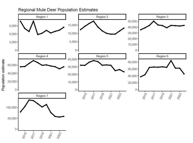 MT Mule Deer Population Estimates by Region.jpg