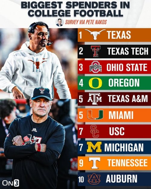 on3-top-10-biggest-spenders-in-college-football-this-season-v0-ZE8R2fAQdOA_8odc_EDb2pOtndCNQKp...jpg