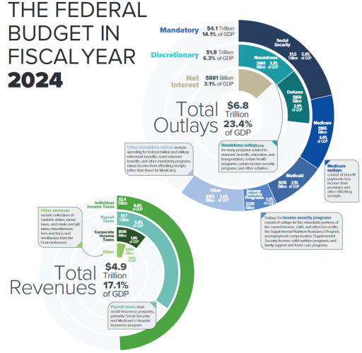 Fy2024_federal_budget.png Fy2024_federal_budget.png