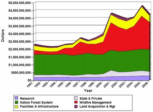 Forest Service Budget by Activity.jpg