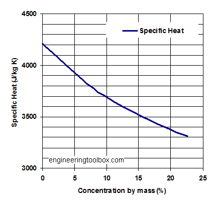 sodium-chloride-water-specific-heat.png