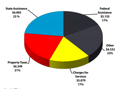 LA County Budget.png LA County Budget.png