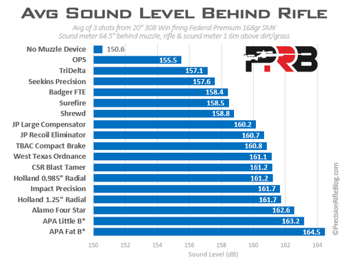 Average-Muzzle-Brake-Sound-Level-Behind-Rifle.png