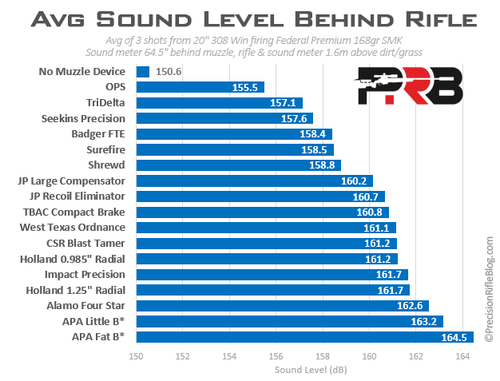 Average-Muzzle-Brake-Sound-Level-Behind-Rifle.png Average-Muzzle-Brake-Sound-Level-Behind-Rifle.png