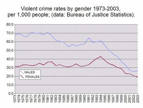 Violent_crime_rates_by_gender_1973-2003.jpg