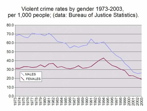 Violent_crime_rates_by_gender_1973-2003.jpg