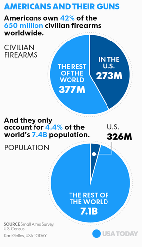 636426404047571185-100317-gun-ownership-Online.png