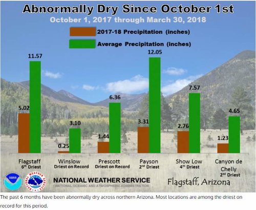 Weather - Winter 2017-18 N Arizona.jpg