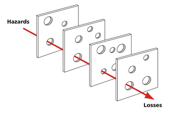 330px-Swiss_cheese_model_of_accident_causation.png 330px-Swiss_cheese_model_of_accident_causation.png