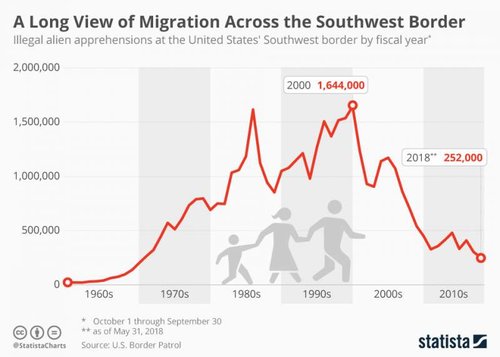 chartoftheday_13429_illegal_alien_apprehensions_at_the_united_states_southwest_border_by_fiscal_.jpg