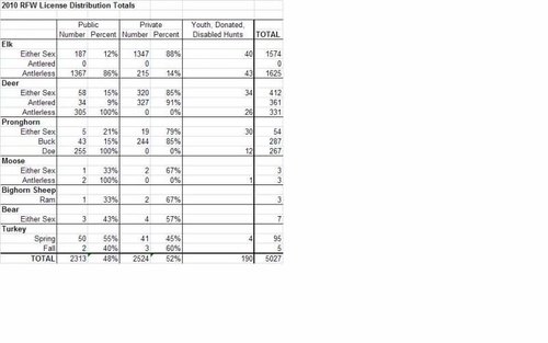 RFW 2010 license allocations.jpg