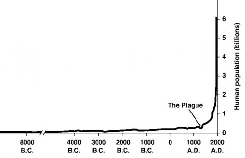 Human population growth and plague.jpg