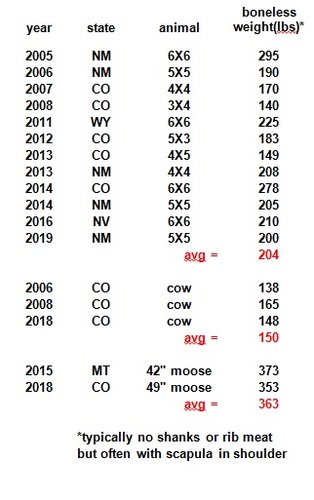 elk moose meat weights.jpg