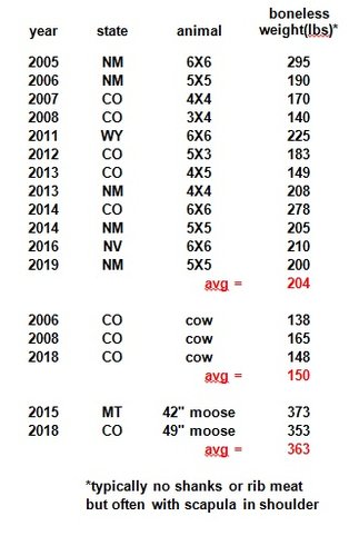 elk moose meat weights.jpg elk moose meat weights.jpg