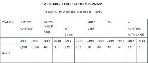 Region One Hwy 2 Check Station 2019.JPG Region One Hwy 2 Check Station 2019.JPG