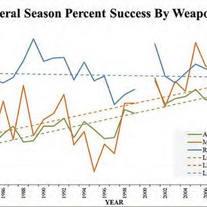 Idaho elk harvest rates by weapon