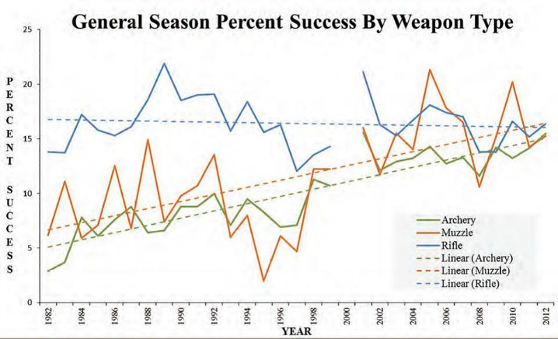 Idaho elk harvest rates by weapon