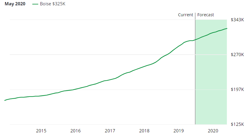 Boise-Real-Estate-Market-Forecast-2.png