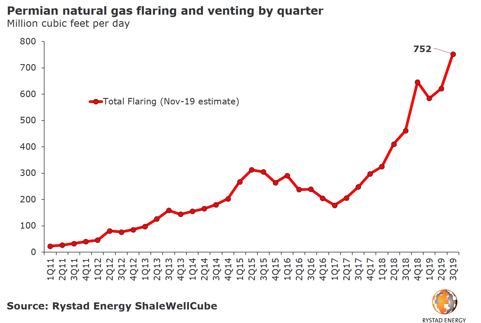 20191105_PR Chart Permian nat gas flaring and venting 2011 2019 by quarter.jpg
