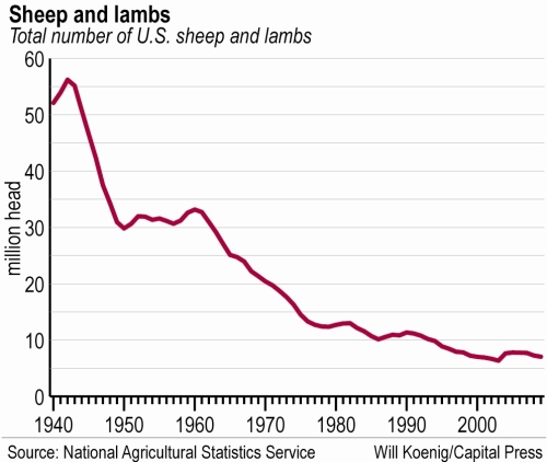 US-lamb-and-sheep-numbers_1940-2000.jpg