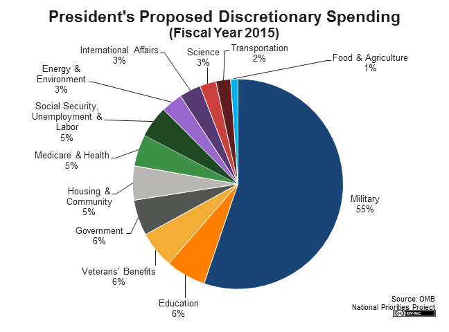 presidents-proposed-discretionary-spending.png