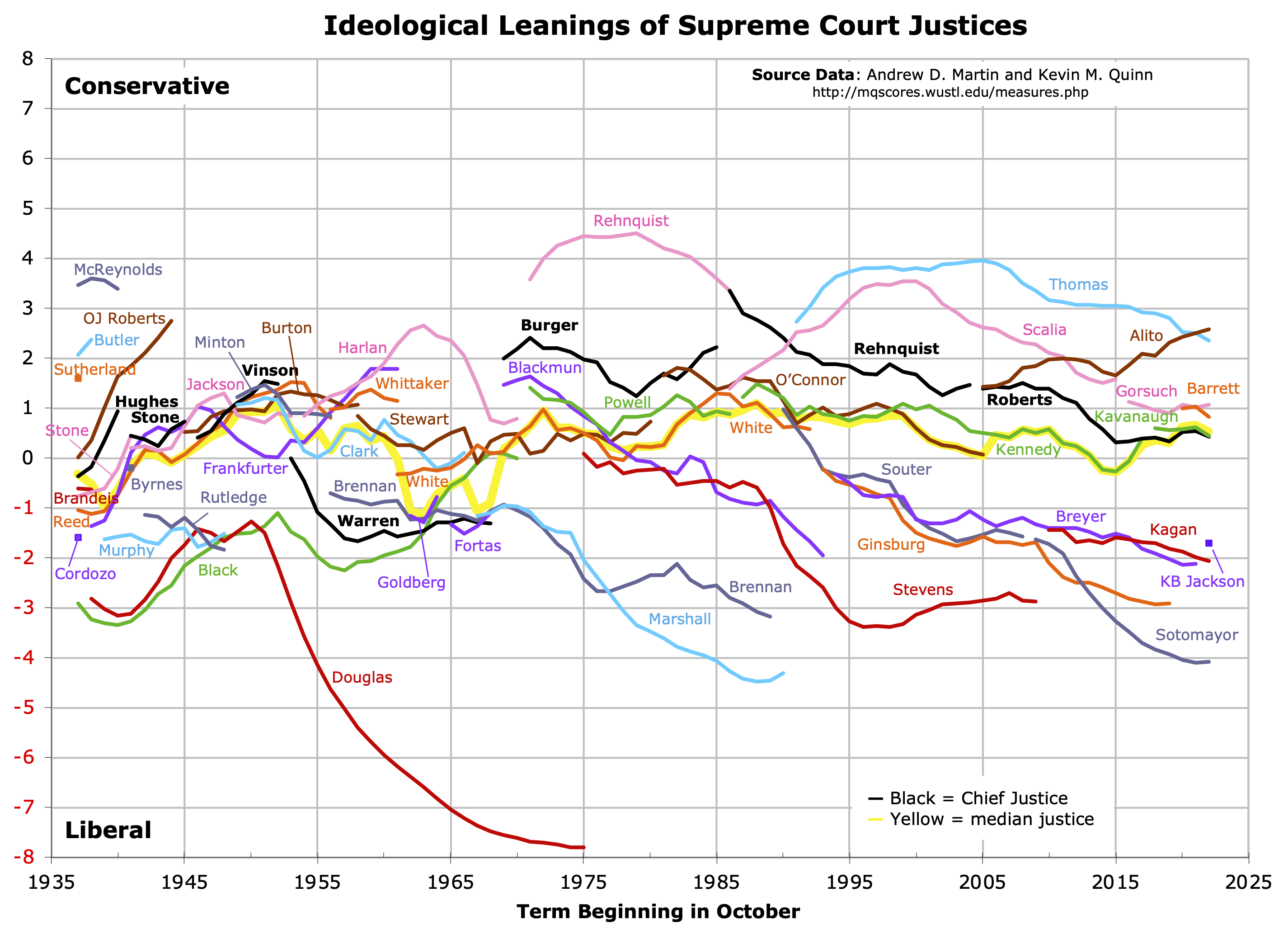 Graph_of_Martin-Quinn_Scores_of_Supreme_Court_Justices_1937-Now.png